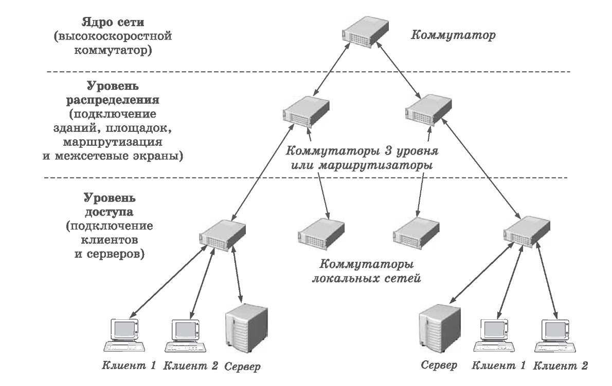 Подключение домена к серверу. Схема локальной сети с коммутатором. Схема работы сетевого коммутатора. Схема работы распределения коммутатора.