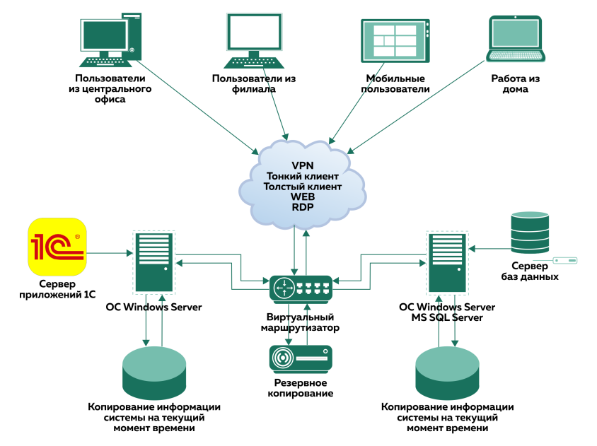 Клиент серверная архитектура 1с схема. Варианты клиент серверной архитектуры 1с. Схема клиент сервер 1с. Архитектура системы 1с предприятие 8.3.