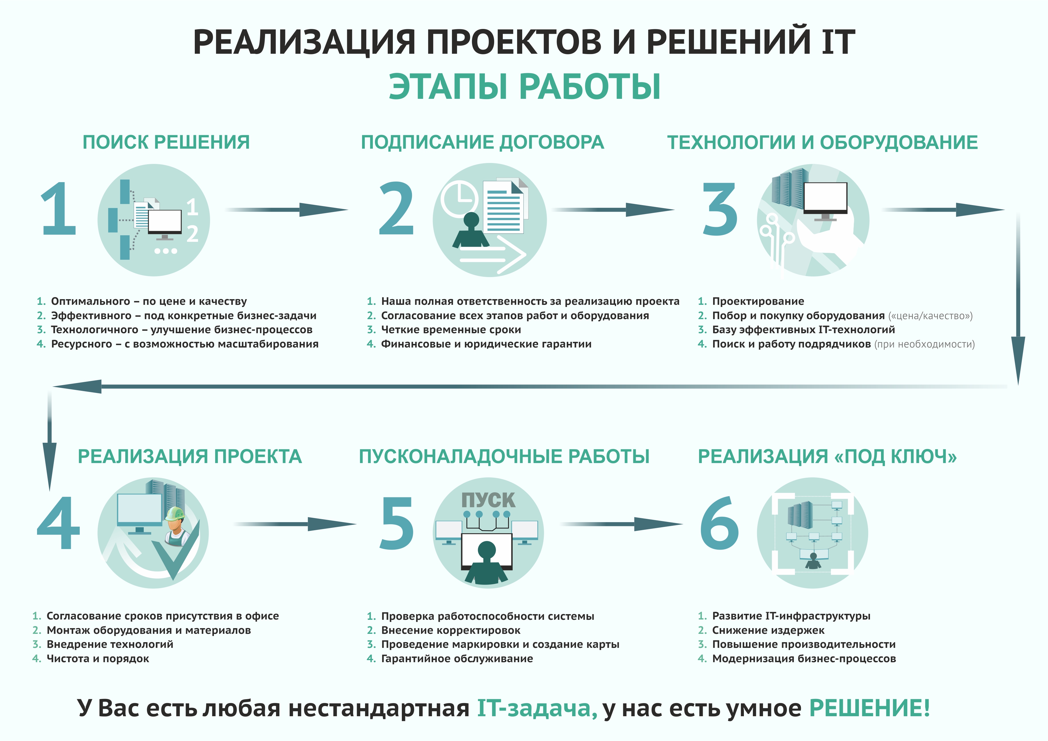 Реализация проектов «под ключ» | обслуживание компьютеров -